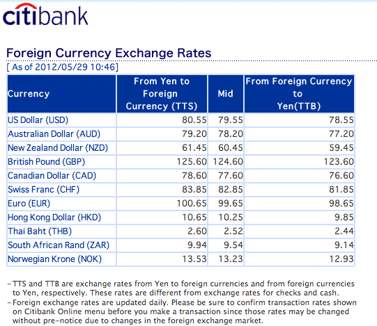 citibank nri forex rates